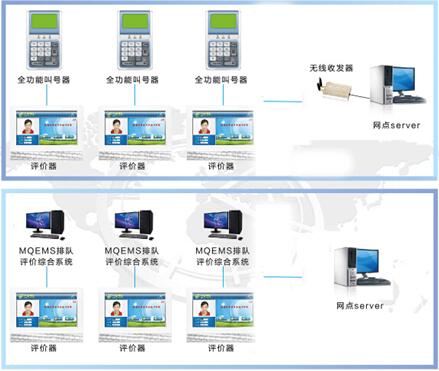 服務評價器系系統結構